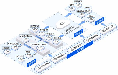 網宿科技以可定制邊緣應用，引領Serverless實踐新浪潮